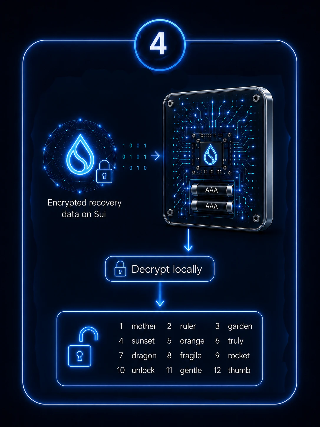 Decrypt recovery data when access is needed