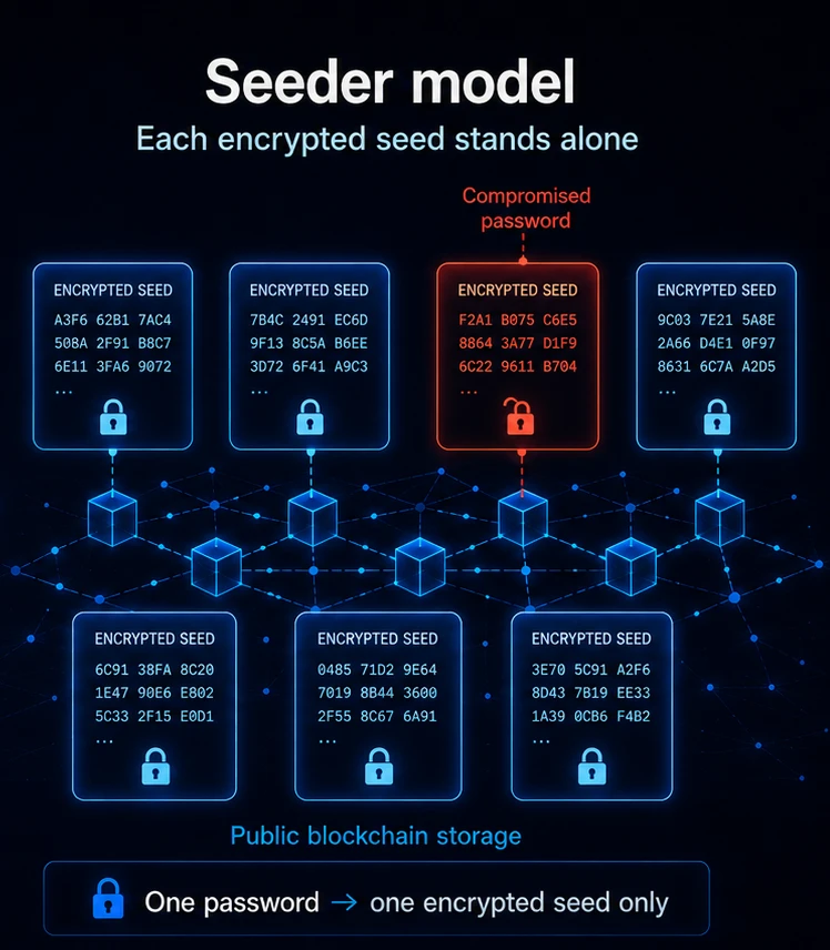 Independent encryption of individual recovery seeds
