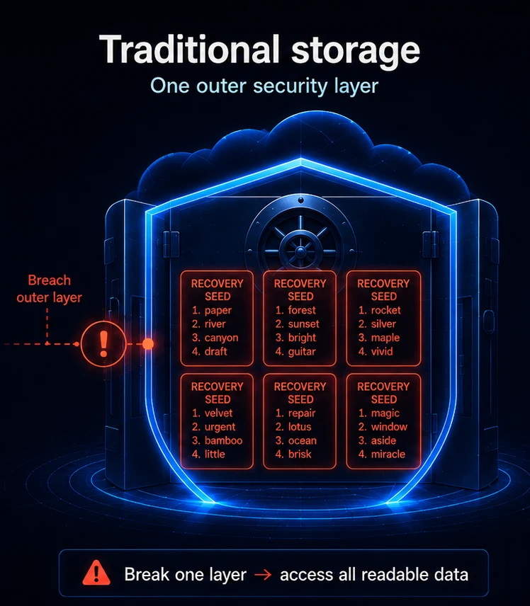 Seeder encryption and recovery security architecture